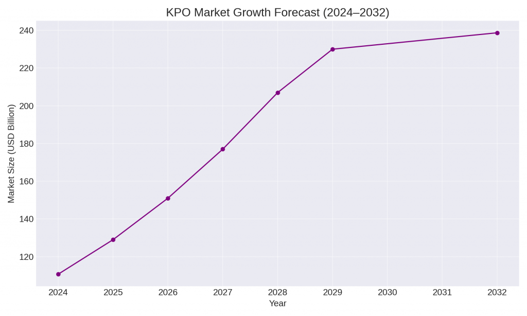 Line graph showing trends in knowledge process outsourcing performance over time