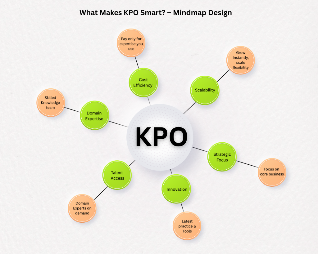 Infographic mindmap illustrating key components that make knowledge process outsourcing smart